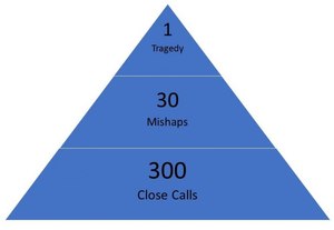 Heinrich’s triangle outlines the mathematical relationship between close calls, mishaps and tragedies.