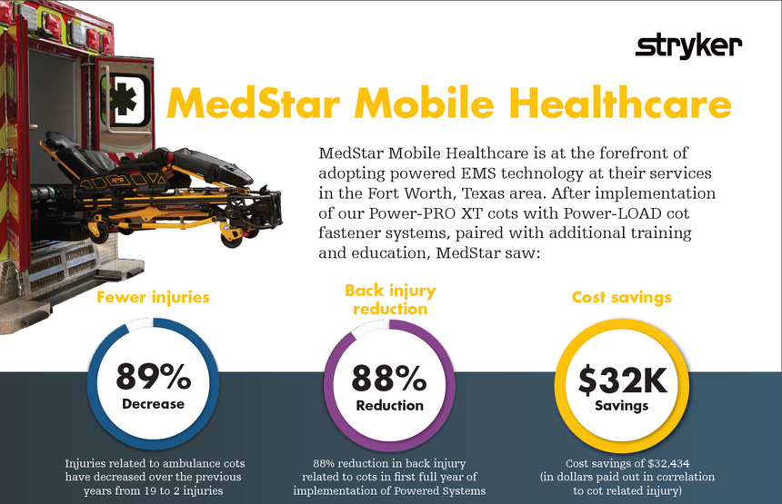 The results Medstar Mobile Healthcare saw from implementing Stryker's solution. (image/Stryker) Mkt Lit-1523 11 OCT 2017 Rev A.5