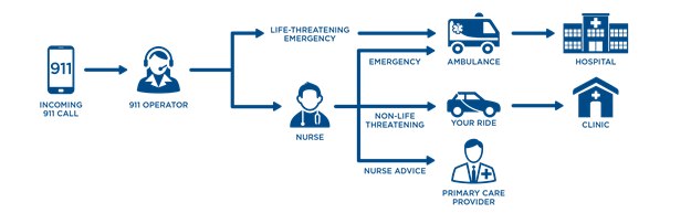 This graphic shows the process for 911 calls under the DeKalb County 911 Nurse Navigation Program.