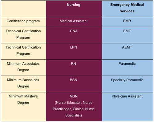 What is the career path for EMR, EMT, AEMT, paramedic