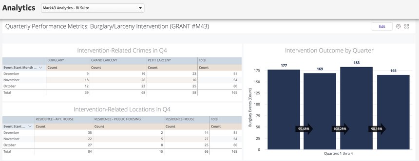 Figure 2. Using an analysis program that is embedded within a CAD/RMS, such as Mark43 Analytics, can reduce the amount of administrative effort, and risk for error, when regularly reporting out performance metrics to a grant monitor.