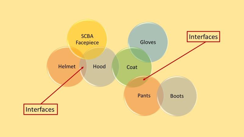 PPE interfaces are those areas where an individual element of the protective ensemble must connect or overlap with another individual element to provide the necessary protection.