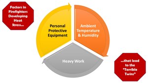 Figure 1. Smith, D. (2015). Effect of Heat Stress and Dehydration on Cardiovascular Function. SMARTER Project. First Responder Health and Safety Laboratory. Skidmore College. Saratoga Springs, New York. Original graphic by Robert Avsec