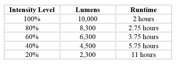Table 1. A quick physics refresher is probably helpful. Wattage is the measure of the rate of energy conversion or transfer, that is, the power required to operate a fixture or appliance. Lumen is the measure of the total amount of visible light emitted by a source. Source: https://www.streamlight.com/en/products/detail/index/portable-scene-light-ii