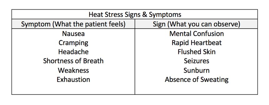 Table 1: Common signs and symptoms of hyperthermia resulting from heat stress