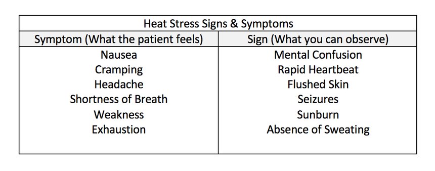 Table 1: Common signs and symptoms of hyperthermia resulting from heat stress
