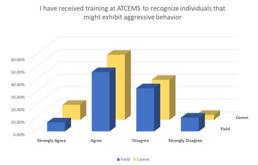 Findings from the Understanding Assaults on EMS Personnel: City of Austin EMS Department Assault Survey Results/Courtesy ATCEMS