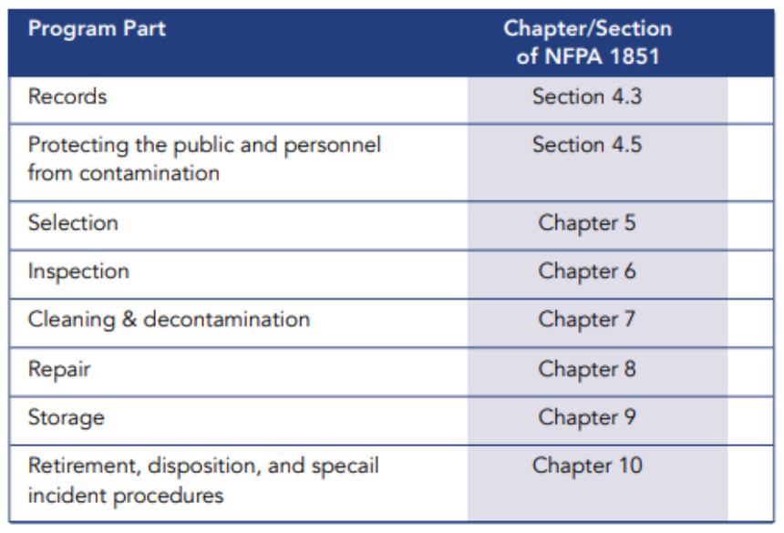 Table 1. The information provided in this table gives a fire department a great starting point for creating a program for the selection, care and maintenance of its PPE that is NFPA 1851-compliant.