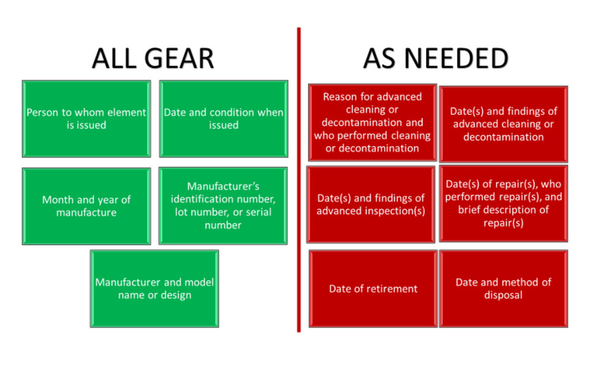 Figure 1. The record-keeping elements in green boxes are required for all PPE elements before the element is put into service.