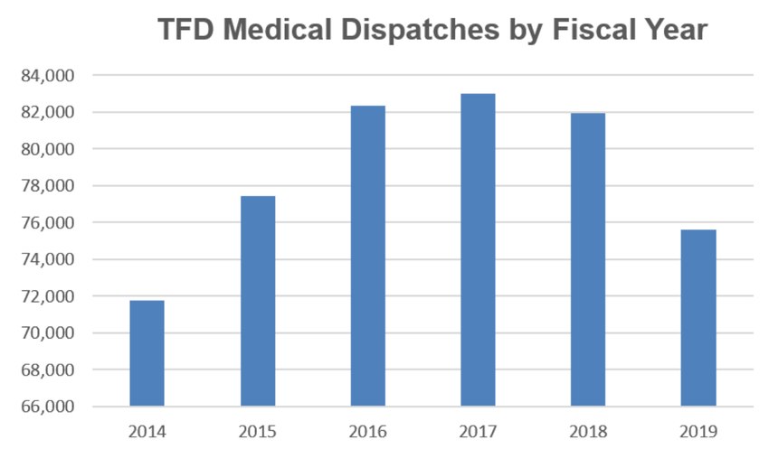 In fiscal year 2019, the Tucson Fire Department responded to just under 76,000 calls for EMS, a significant drop from our 2017 numbers of 83,000.