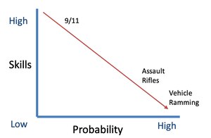 As the skills needed for attacks decrease, the probability of mass violence increases.