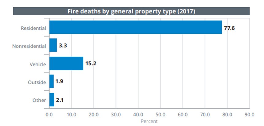 The statistics show that 78% of all fire deaths occur in residential occupancies, the majority of which are one- or two-family properties.