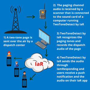 TwoToneDetect captures emergency dispatch audio and transmits it through the IamResponding system to emergency responders. (Photo/IamResponding)