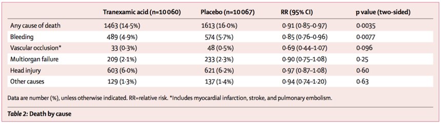 CRASH-2 Primary Outcomes