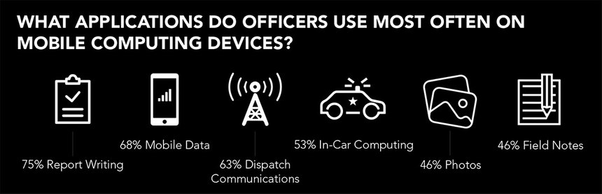 What applications do officers use most often on mobile computing devices?